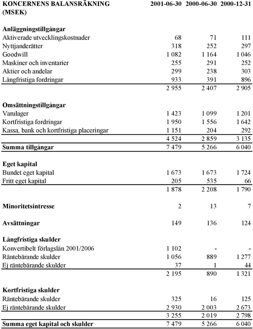 642 Kassa, bank och kortfristiga placeringar 1 151 204 292 4 524 2 859 3 135 Summa tillgångar 7 479 5 266 6 040 Eget kapital Bundet eget kapital 1 673 1 673 1 724 Fritt eget kapital 205 535 66 1 878