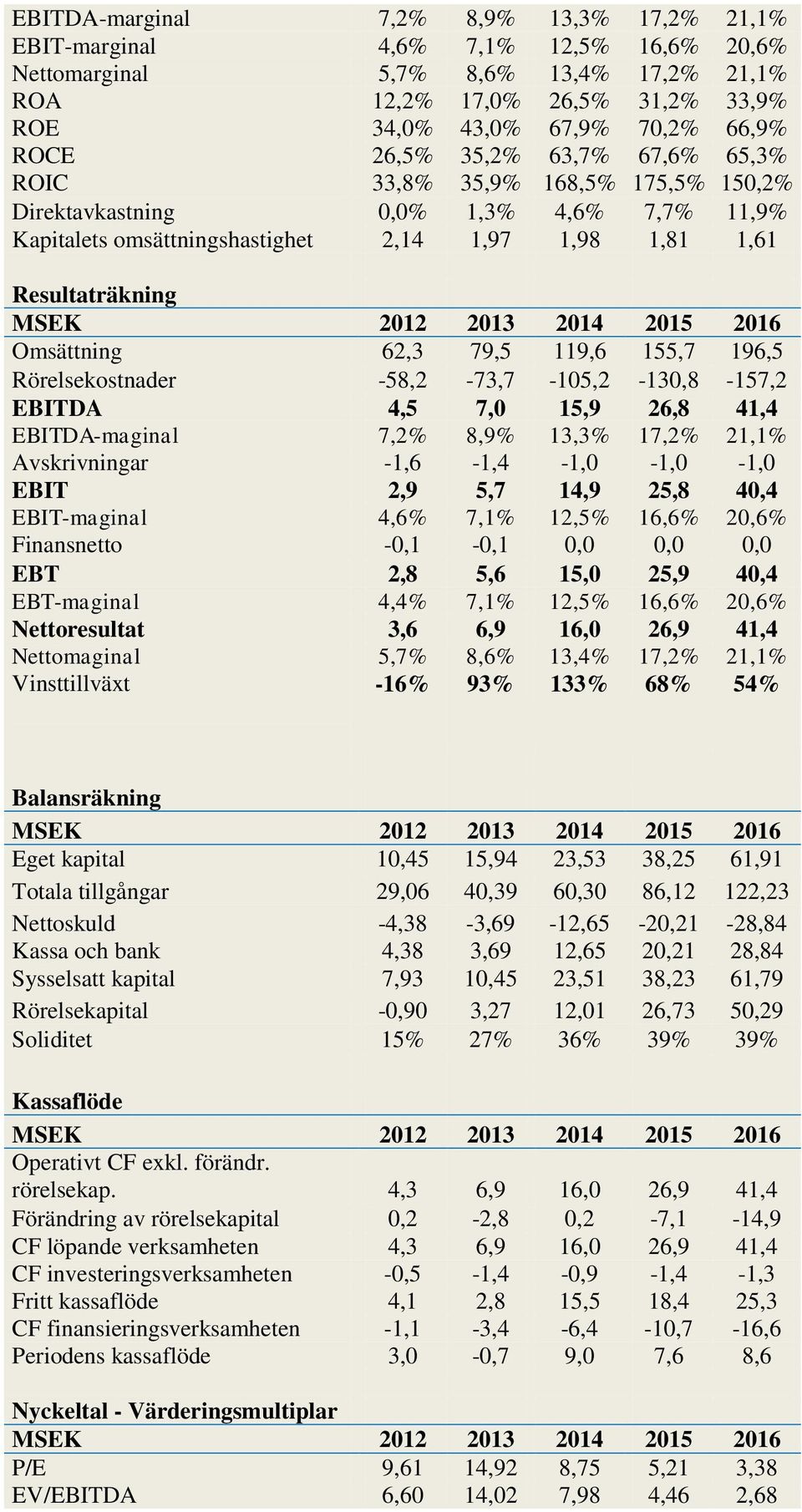 2013 2014 2015 2016 Omsättning 62,3 79,5 119,6 155,7 196,5 Rörelsekostnader -58,2-73,7-105,2-130,8-157,2 EBITDA 4,5 7,0 15,9 26,8 41,4 EBITDA-maginal 7,2% 8,9% 13,3% 17,2% 21,1% Avskrivningar