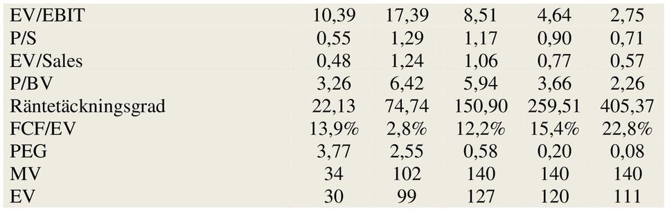 Räntetäckningsgrad 22,13 74,74 150,90 259,51 405,37 FCF/EV 13,9% 2,8%
