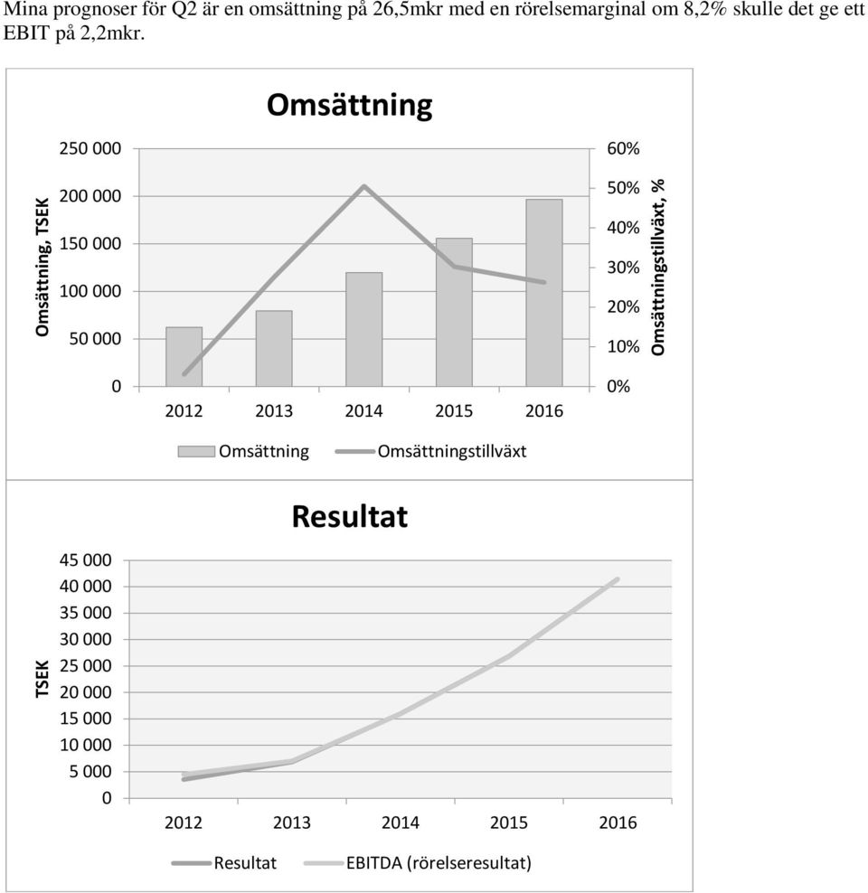 250 000 200 000 150 000 100 000 50 000 0 Omsättning 2012 2013 2014 2015 2016 60% 50% 40% 30% 20% 10% 0%