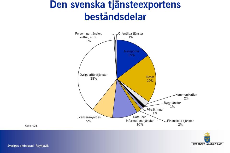 Resor 20% Källa: SCB Licenser/royalties 9% Data- och informationstjänster