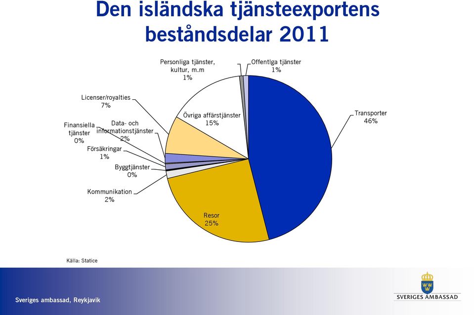 m 1% Offentlga tjänster 1% Finansiella tjänster 0% Licenser/royalties 7%