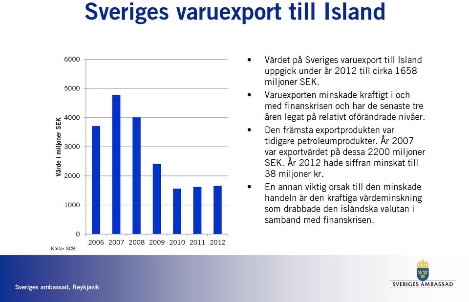 Den främsta exportprodukten var tidigare petroleumprodukter. År 2007 var exportvärdet på dessa 2200 miljoner SEK. År 2012 hade siffran minskat till 38 miljoner kr.