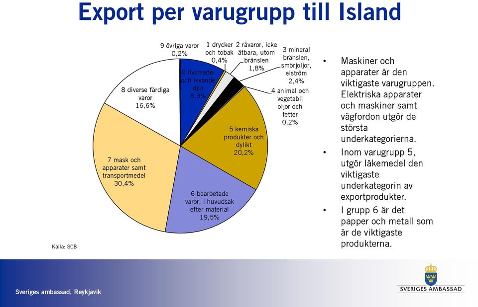 smörjoljor, elström 2,4% 4 animal och vegetabil oljor och fetter 0,2% Maskiner och apparater är den viktigaste varugruppen.