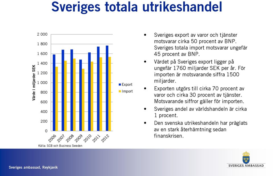 För importen är motsvarande siffra 1500 miljarder. Exporten utgörs till cirka 70 procent av varor och cirka 30 procent av tjänster.