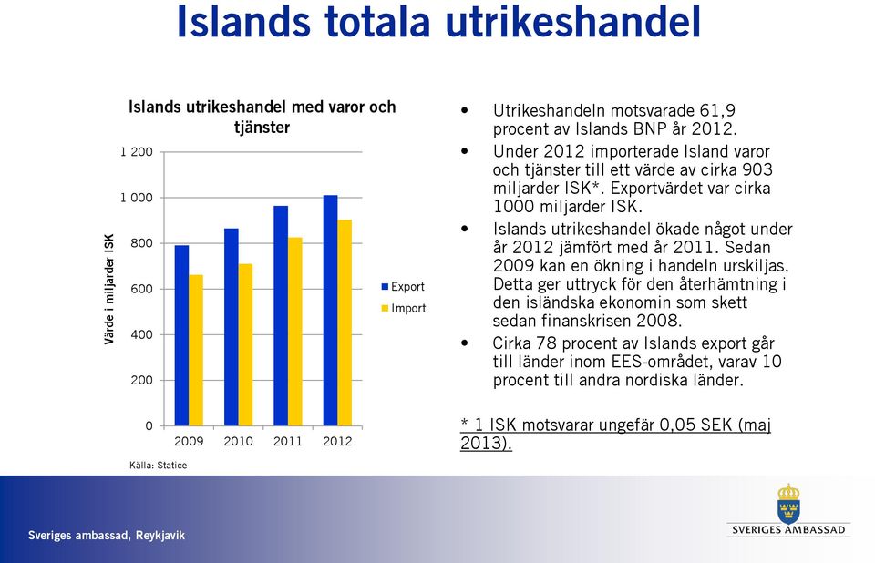 Exportvärdet var cirka 1000 miljarder ISK. Islands utrikeshandel ökade något under år 2012 jämfört med år 2011. Sedan 2009 kan en ökning i handeln urskiljas.