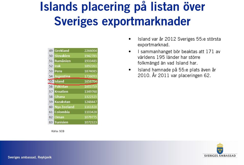 I sammanhanget bör beaktas att 171 av världens 195 länder har större