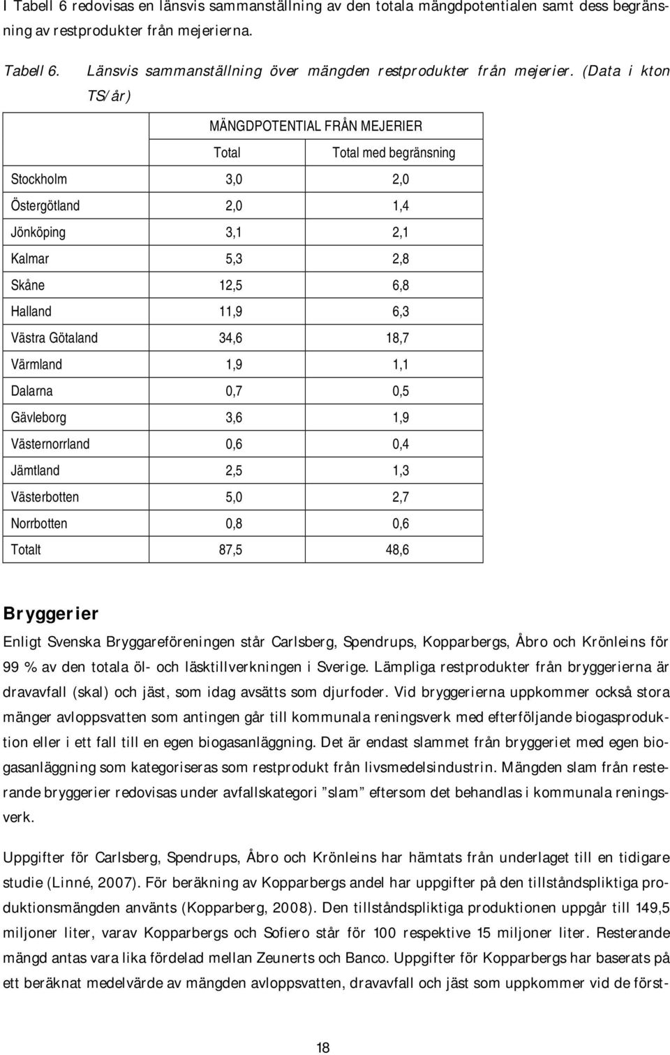 34,6 18,7 Värmland 1,9 1,1 Dalarna 0,7 0,5 Gävleborg 3,6 1,9 Västernorrland 0,6 0,4 Jämtland 2,5 1,3 Västerbotten 5,0 2,7 Norrbotten 0,8 0,6 Totalt 87,5 48,6 Bryggerier Enligt Svenska