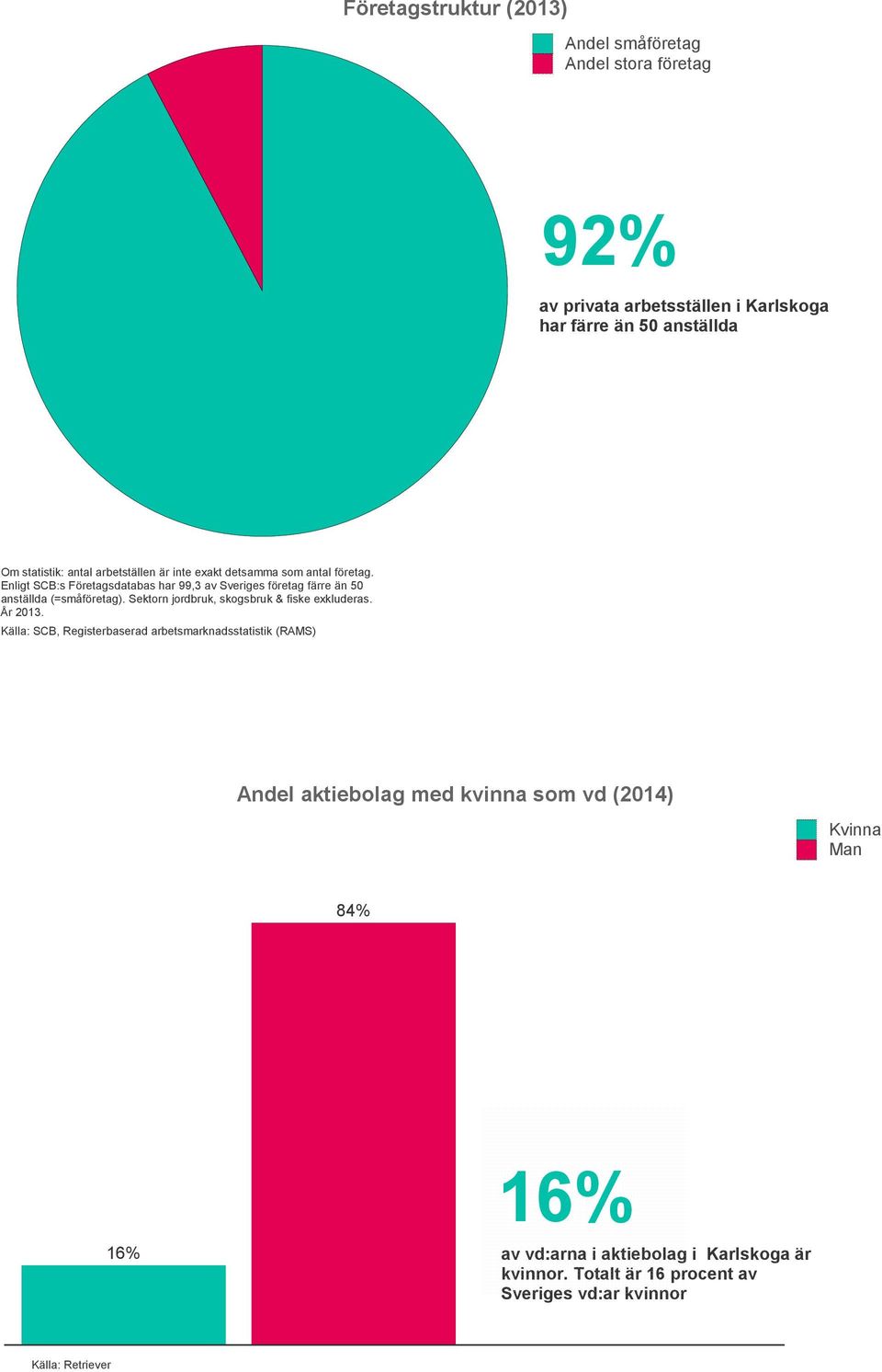 Enligt SCB:s Företagsdatabas har 99,3 av Sveriges företag färre än 50 anställda (=småföretag). Sektorn jordbruk, skogsbruk & fiske exkluderas.