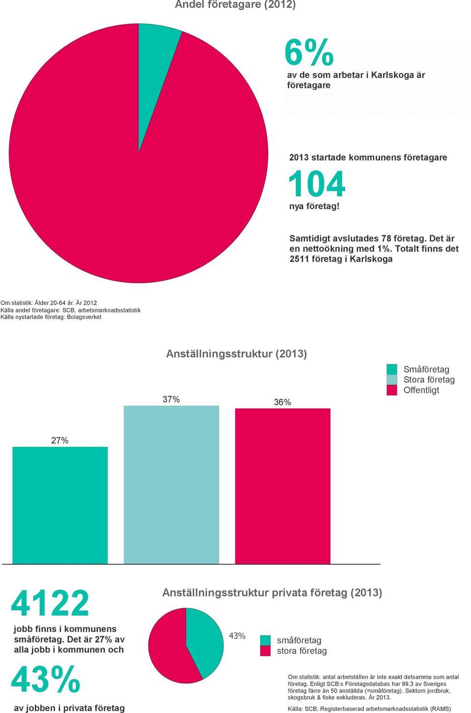 År 2012 Källa andel företagare: SCB, arbetsmarknadsstatistik Källa nystartade företag: Bolagsverket Anställningsstruktur (2013) 37% 36% Småföretag Stora företag Offentligt 27% 4122 jobb finns i