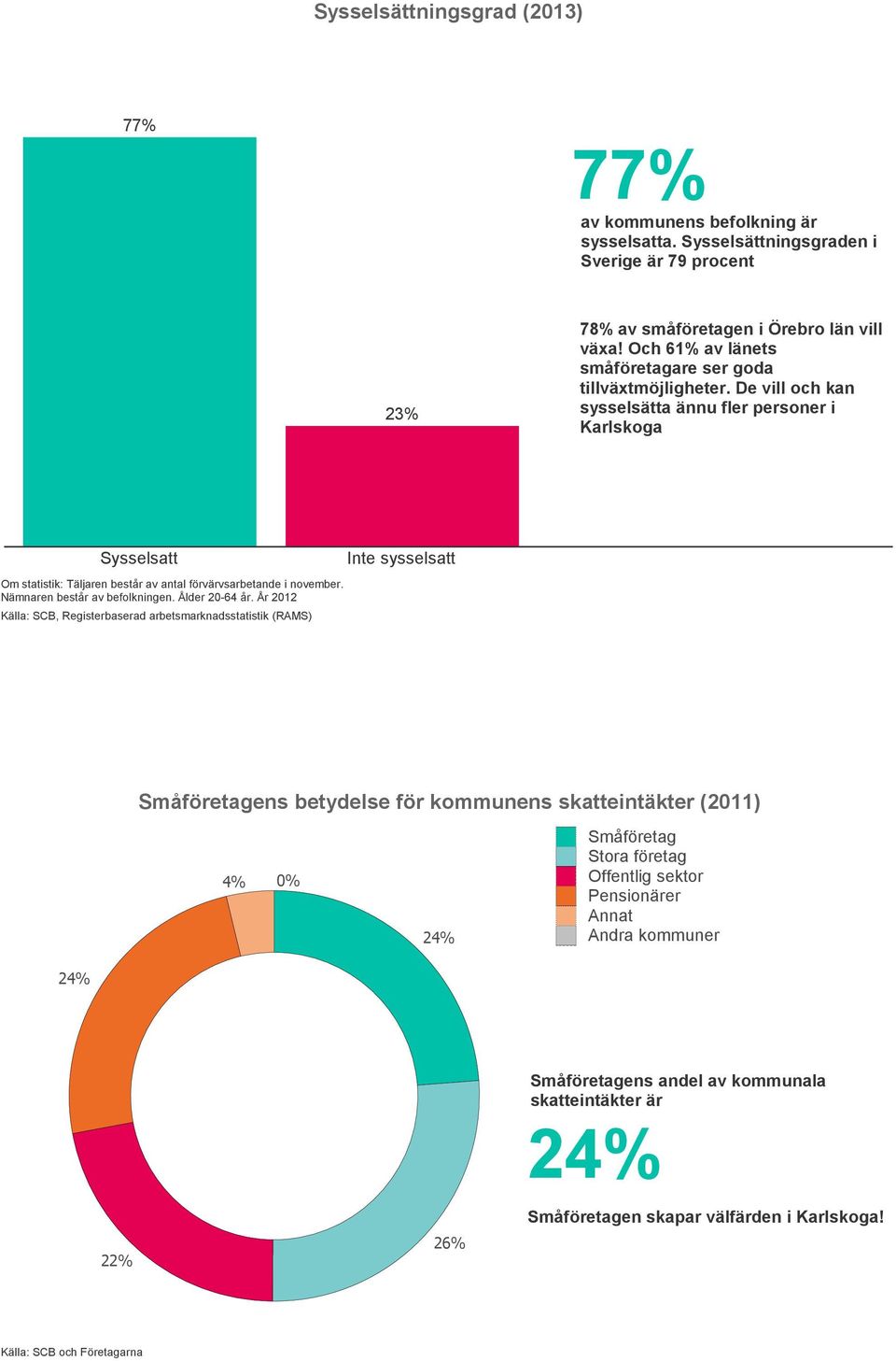 De vill och kan sysselsätta ännu fler personer i Karlskoga Sysselsatt Om statistik: Täljaren består av antal förvärvsarbetande i november. Nämnaren består av befolkningen. Ålder 20-64 år.