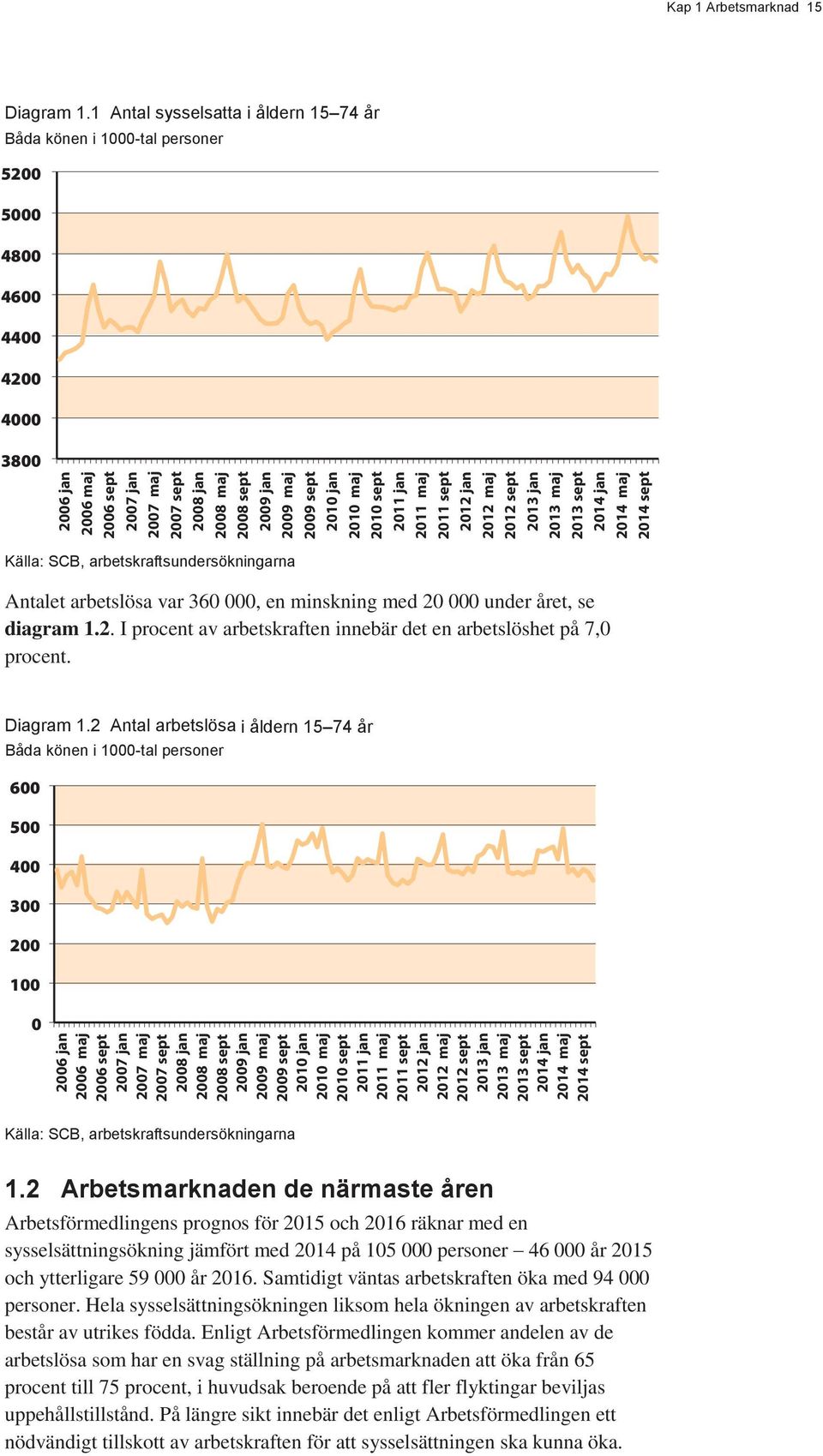 jan 2009 maj 2009 sept 2010 jan 2010 maj 2010 sept 2011 jan 2011 maj 2011 sept 2012 jan 2012 maj 2012 sept 2013 jan 2013 maj 2013 sept 2014 jan 2014 maj 2014 sept Källa: SCB,