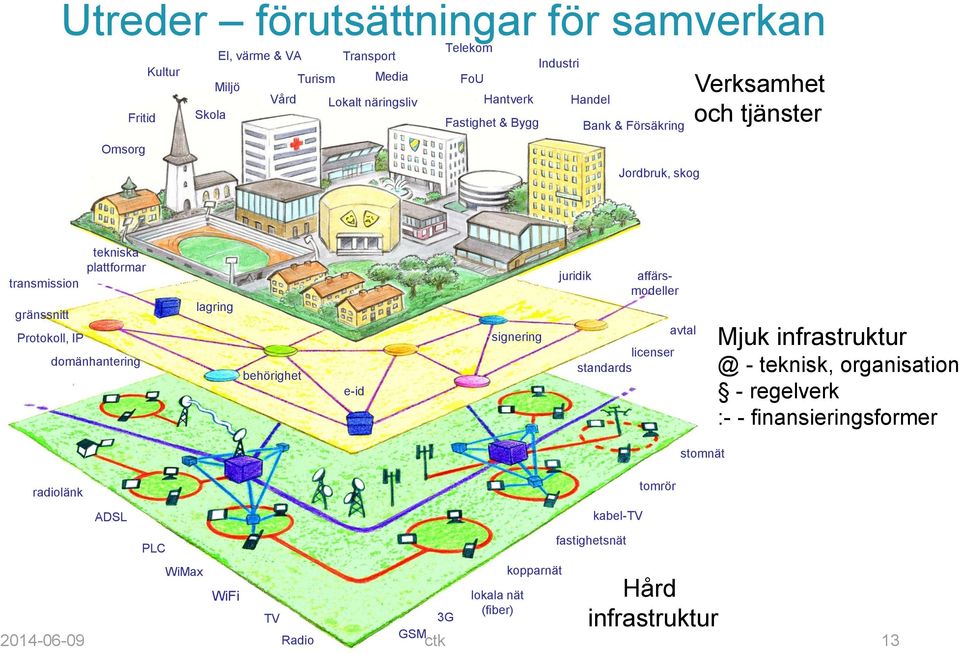 domänhantering lagring behörighet e-id signering juridik affärsmodeller licenser standards avtal Mjuk infrastruktur @ - teknisk, organisation - regelverk :-