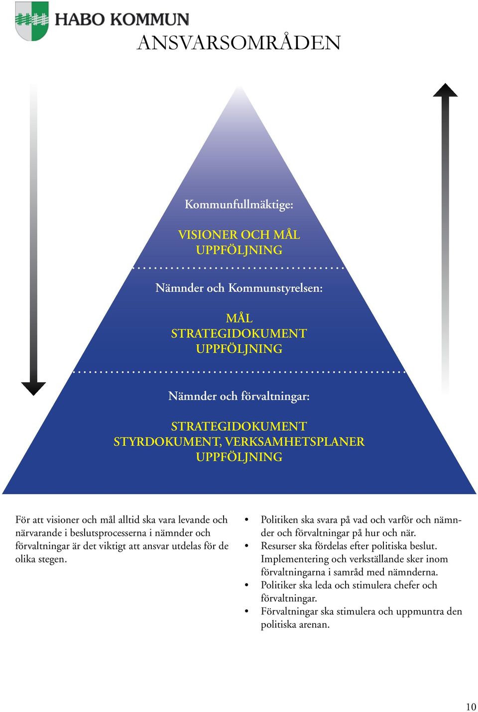 ansvar utdelas för de olika stegen. Politiken ska svara på vad och varför och nämnder och förvaltningar på hur och när. Resurser ska fördelas efter politiska beslut.