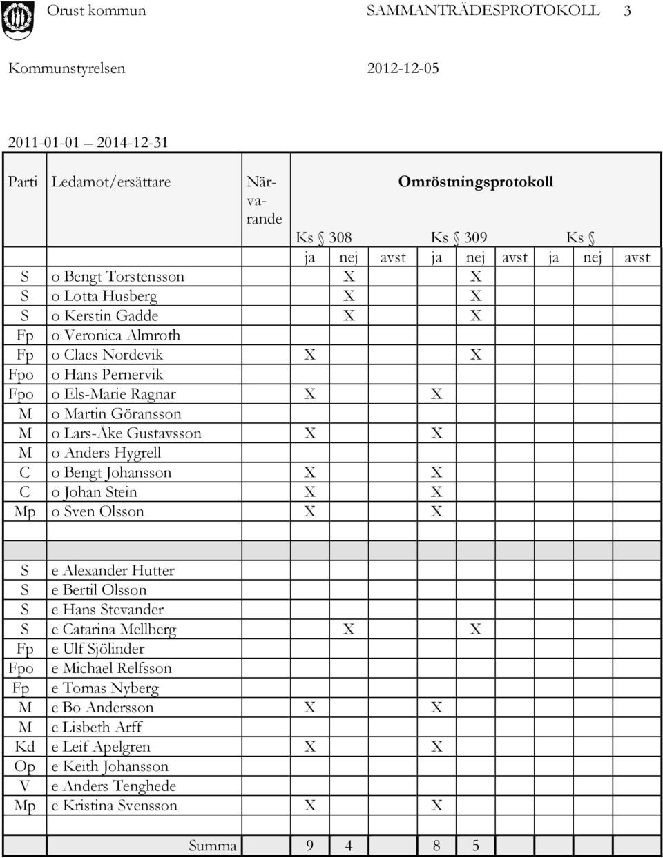 o Anders Hygrell C o Bengt Johansson X X C o Johan Stein X X Mp o Sven Olsson X X S e Alexander Hutter S e Bertil Olsson S e Hans Stevander S e Catarina Mellberg X X Fp e Ulf