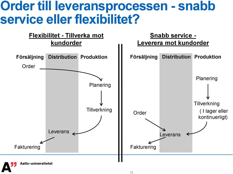 Försäljning Distribution Order Produktion Försäljning Distribution Produktion