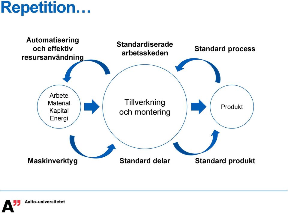 Standard process Arbete Material Kapital Energi