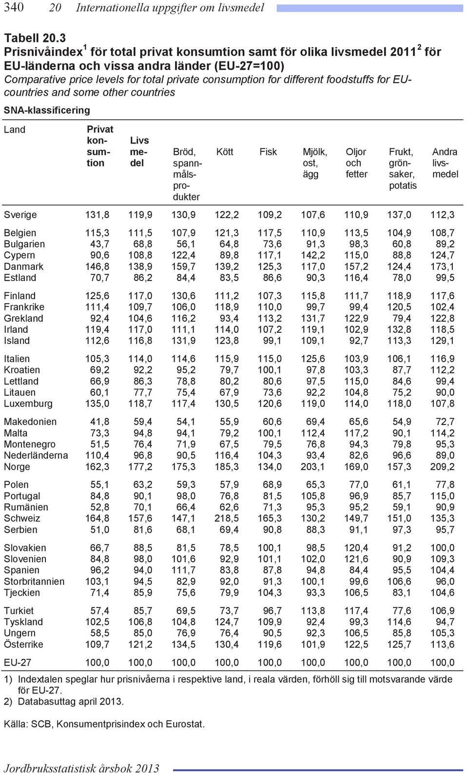 foodstuffs for EUcountries and some other countries SNA-klassificering Land Privat konsumtion Livs medel Bröd, spannmålsprodukter Kött Fisk Mjölk, ost, ägg Oljor och fetter Frukt, grönsaker, potatis