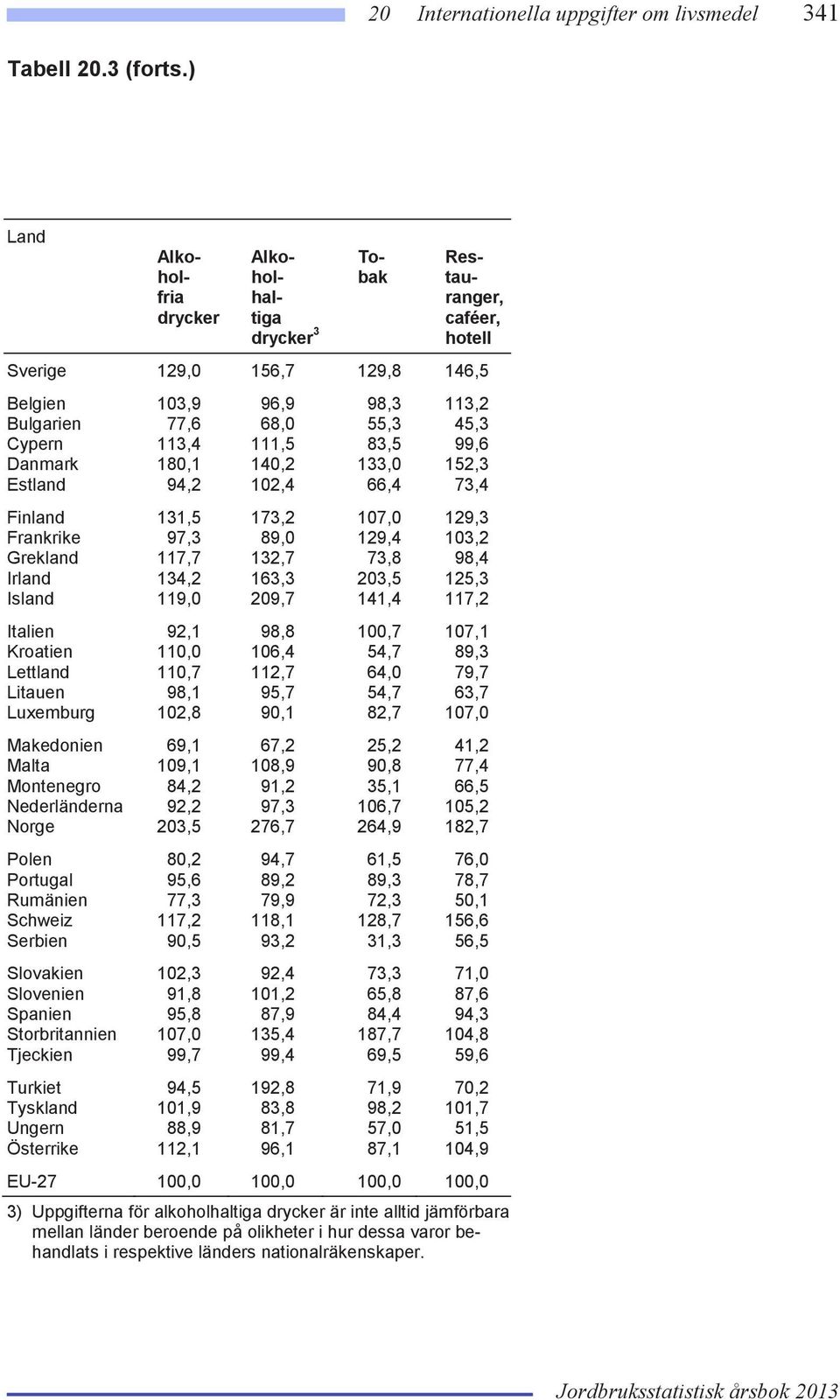 83,5 99,6 Danmark 180,1 140,2 133,0 152,3 Estland 94,2 102,4 66,4 73,4 Finland 131,5 173,2 107,0 129,3 Frankrike 97,3 89,0 129,4 103,2 Grekland 117,7 132,7 73,8 98,4 Irland 134,2 163,3 203,5 125,3