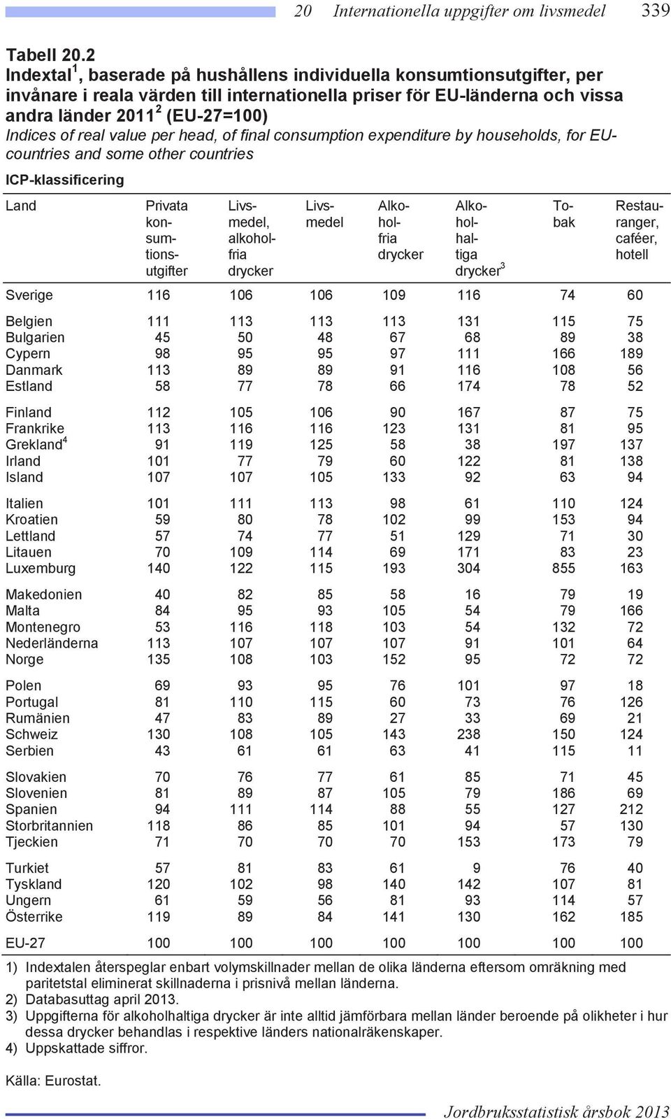 real value per head, of final consumption expenditure by households, for EUcountries and some other countries ICP-klassificering Land Privata konsumtionsutgifter Livsmedel, alkoholfria drycker