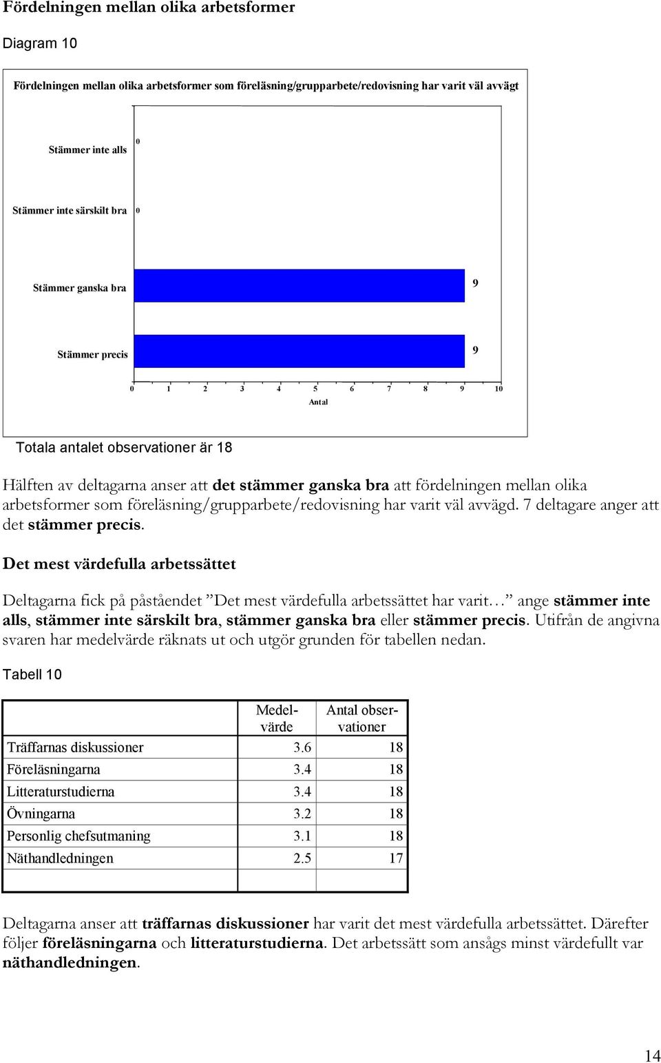 7 deltagare anger att det stämmer precis.