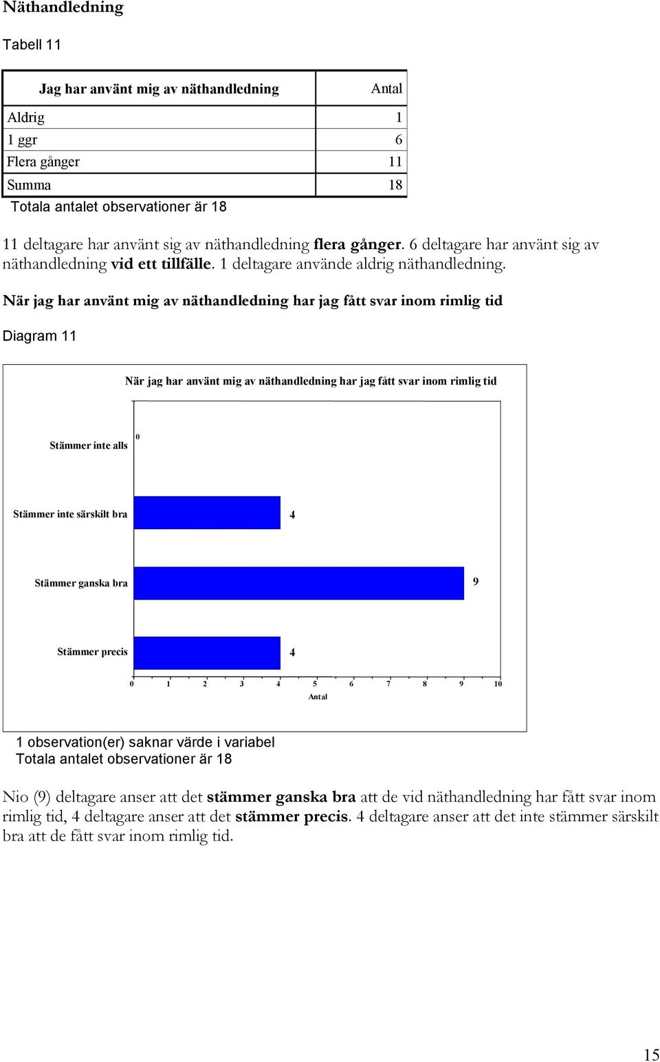 När jag har använt mig av näthandledning har jag fått svar inom rimlig tid Diagram 11 När jag har använt mig av näthandledning har jag fått svar inom rimlig tid inte alls inte särskilt bra 4