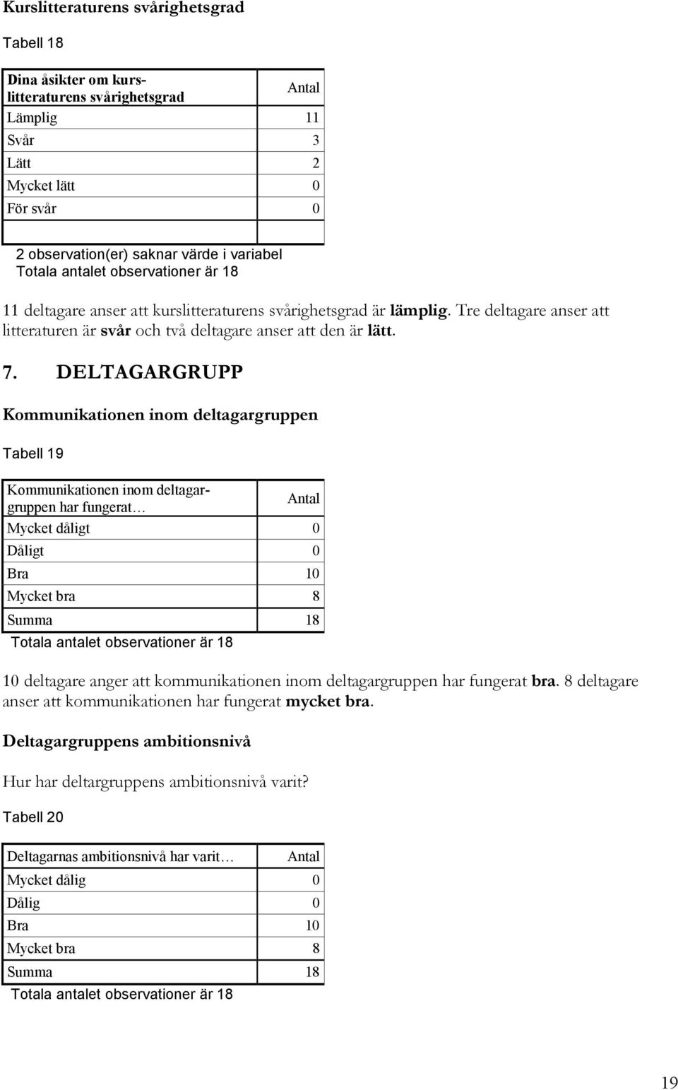 DELTAGARGRUPP Kommunikationen inom deltagargruppen Tabell 19 Kommunikationen inom deltagargruppen har fungerat Mycket dåligt Dåligt Bra 1 Mycket bra 8 Summa 18 1 deltagare anger att kommunikationen