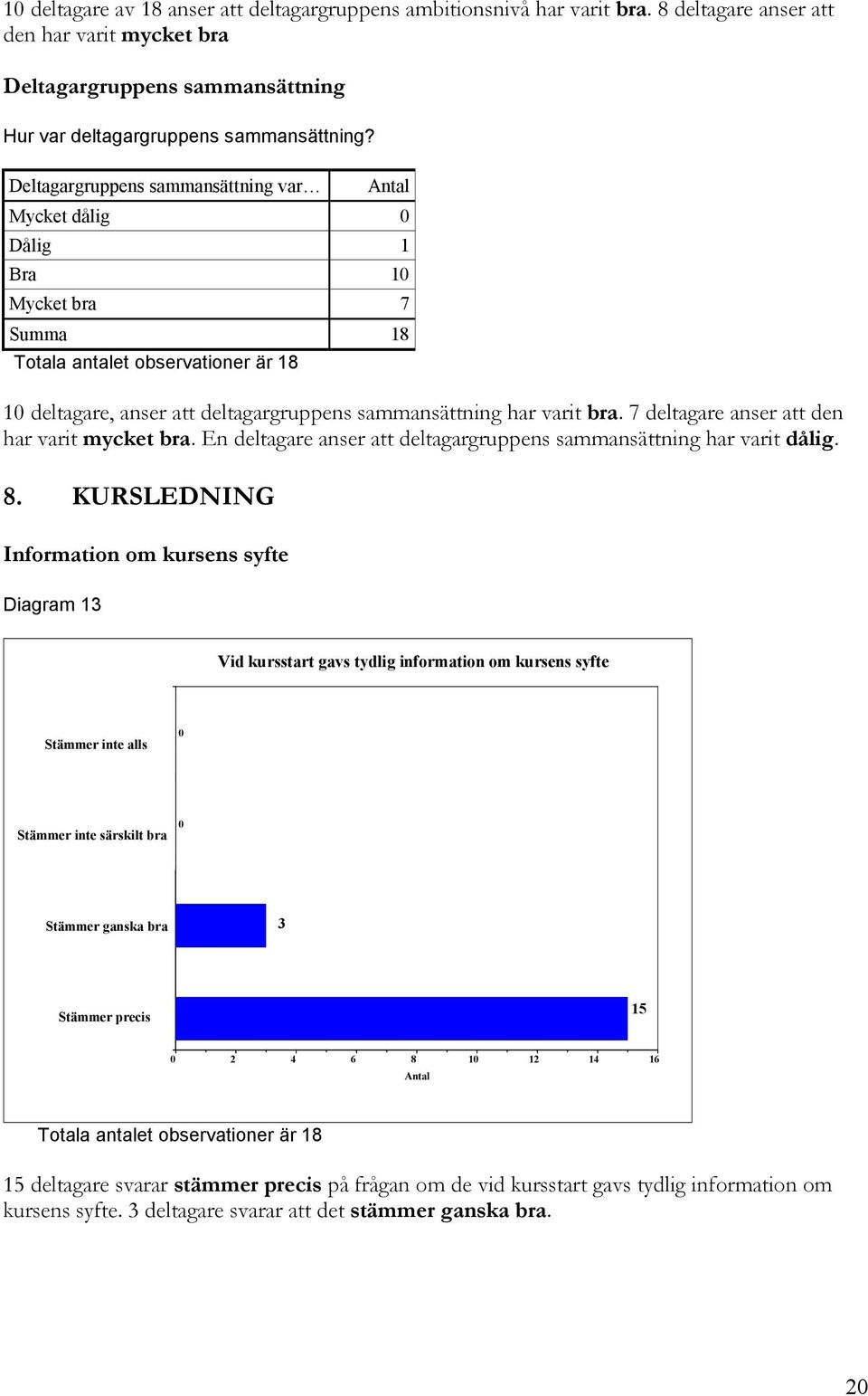 7 deltagare anser att den har varit mycket bra. En deltagare anser att deltagargruppens sammansättning har varit dålig. 8.