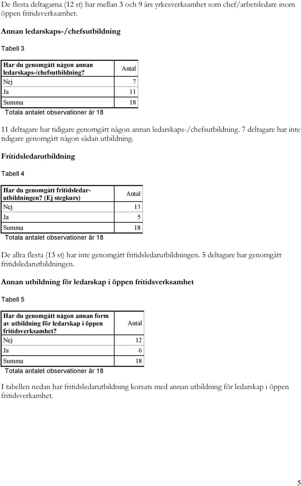 7 deltagare har inte tidigare genomgått någon sådan utbildning. Fritidsledarutbildning Tabell 4 Har du genomgått fritidsledarutbildningen?