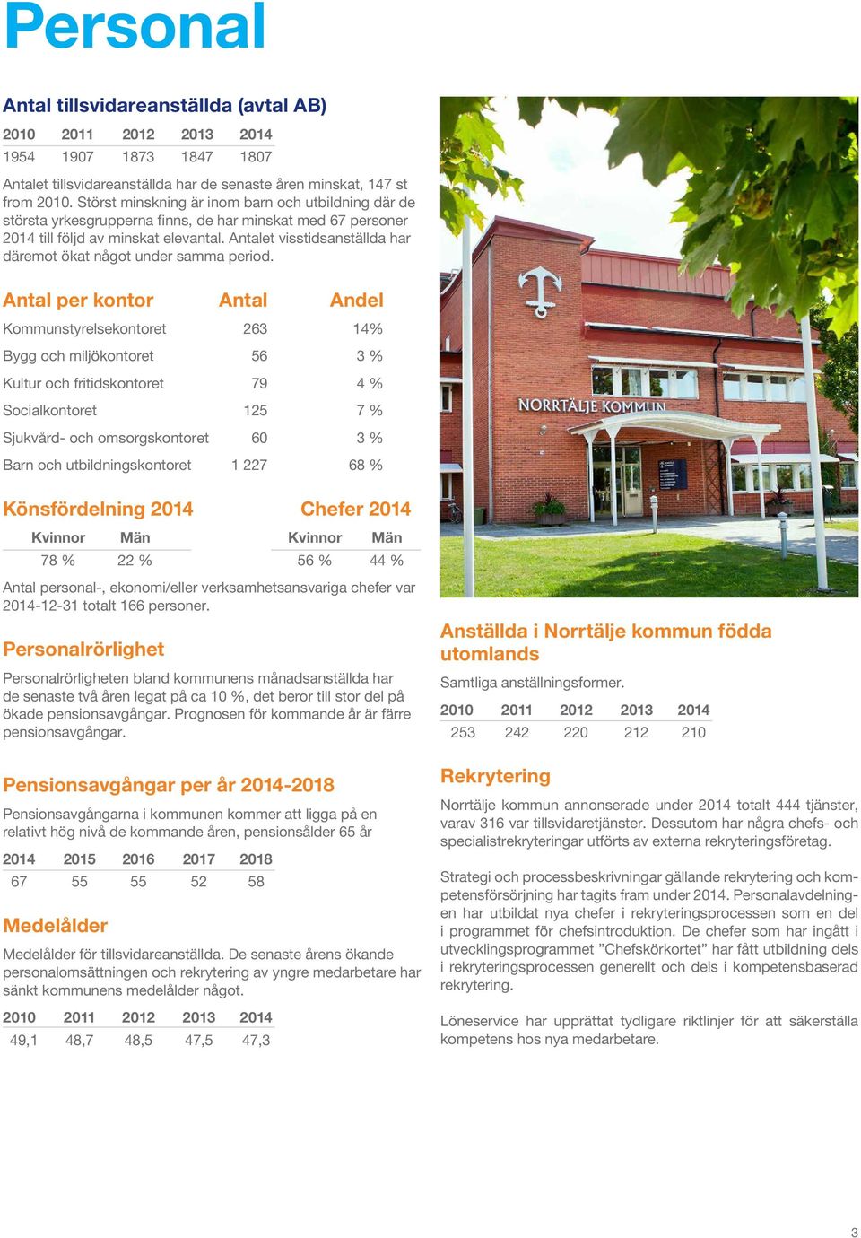 Antalet visstidsanställda har däremot ökat något under samma period.