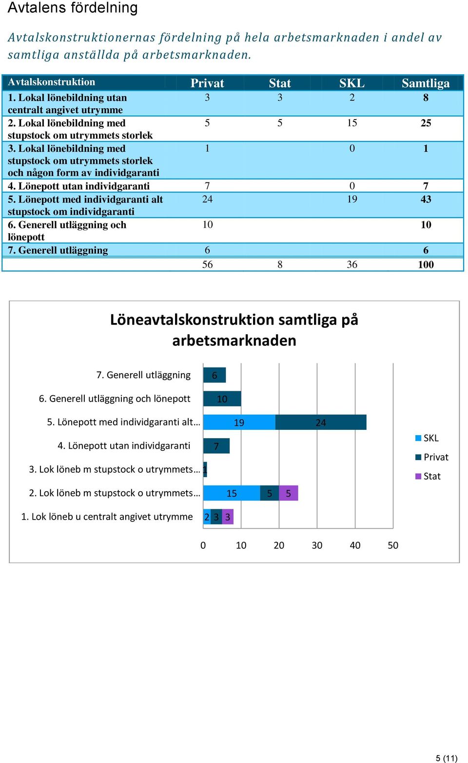 Lokal lönebildning med 1 0 1 stupstock om utrymmets storlek och någon form av individgaranti 4. Lönepott utan individgaranti 7 0 7 5.