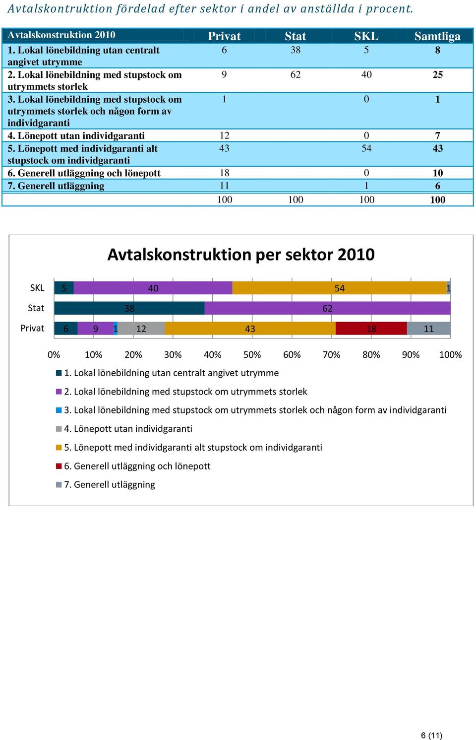 Lönepott utan individgaranti 12 0 7 5. Lönepott med individgaranti alt 43 54 43 stupstock om individgaranti 6. Generell utläggning och lönepott 18 0 10 7.