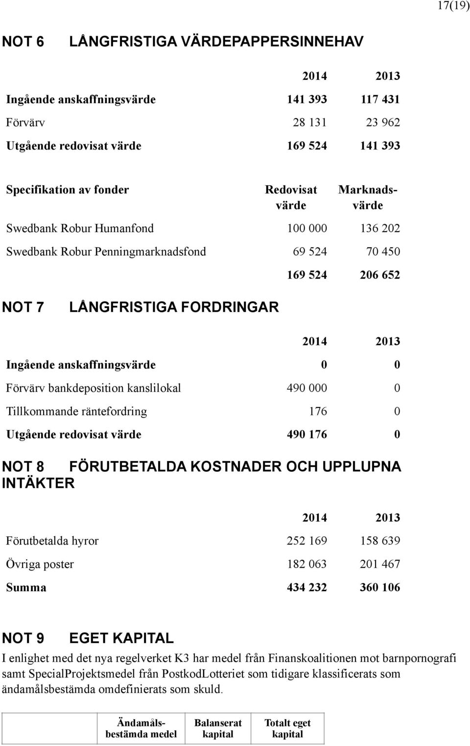 Swedbank Robur Humanfond 100 000 136 202 Swedbank Robur Penningmarknadsfond 69 524 70 450 169 524 206 652 NOT 7 LÅNGFRISTIGA FORDRINGAR 2014 2013 Ingående anskaffningsvärde 0 0 Förvärv bankdeposition
