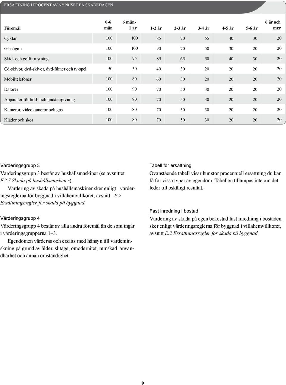 50 30 Kläder och skor 80 70 50 30 Värderingsgrupp 3 Värderingsgrupp 3 består av hushållsmaskiner (se avsnittet F.2.7 Skada på hushållsmaskiner).