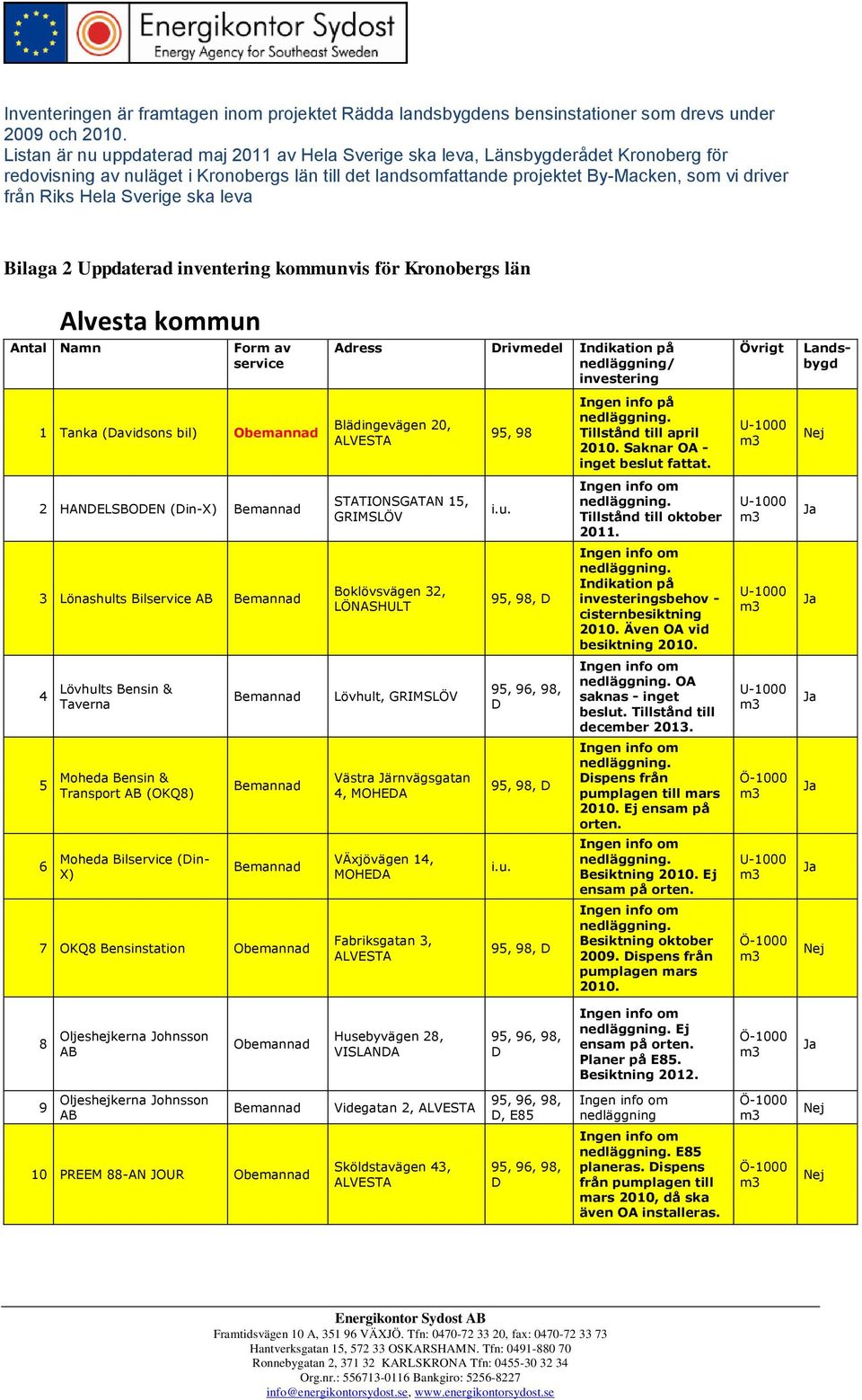 Hela Sverige ska leva Bilaga 2 Uppdaterad inventering kommunvis för Kronobergs län Alvesta kommun Antal Namn Adress rivmedel Indikation på / 1 Tanka (avidsons bil) Blädingevägen 20, ALVESTA 95, 98