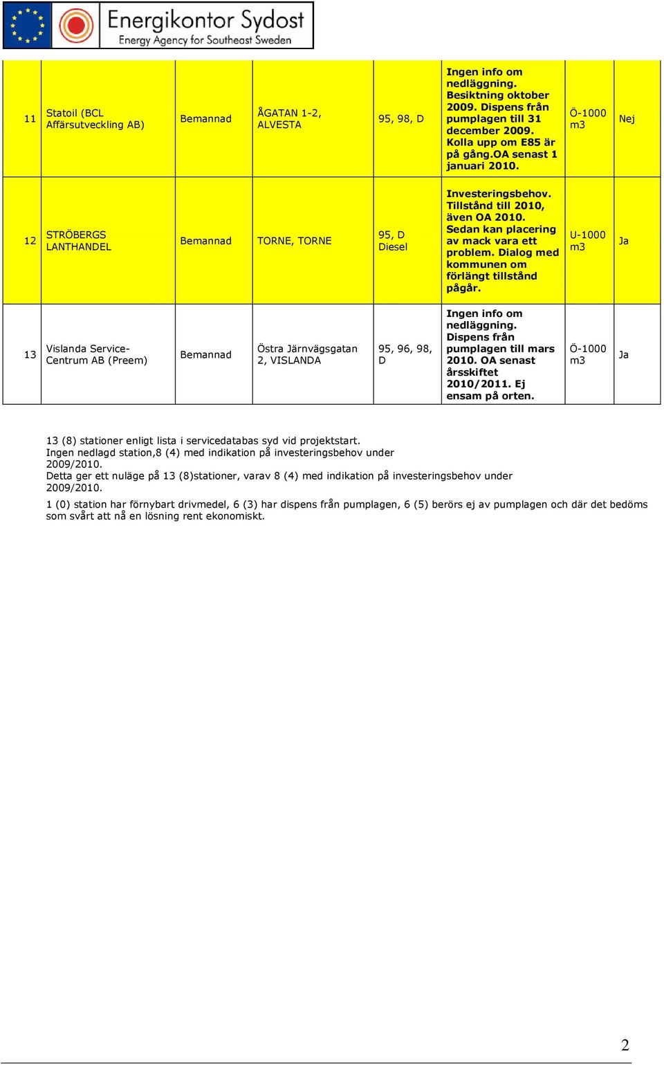 13 Vislanda Service- Centrum AB (Preem) Östra Järnvägsgatan 2, VISLANA. ispens från pumplagen till mars 2010. OA senast årsskiftet 2010/2011.