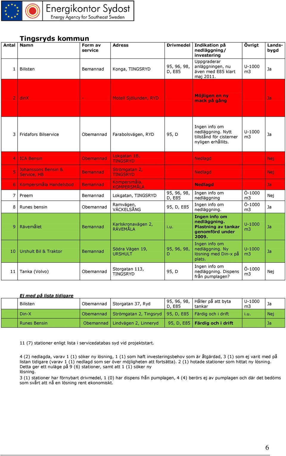 4 ICA Bensin Lokgatan 1B, TINGSRY 5 Johanssons Bensin & Service, HB Strömgatan 2, TINGSRY 6 Kompersmåla Handelsbod Kompersmåla, KOMPERSMÅLA 7 Preem Lokgatan, TINGSRY 8 Runes bensin Ramvägen,