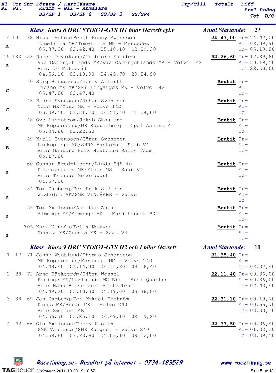 ,0 0.,0 Björn Svensson/Johan Svensson Ydre MK/Ydre MK - Volvo 0.0,0 0.,0 0.,0.0,0 Ove Lundström/Jakob Skoglund MK Kopparberg/MK Kopparberg - Opel scona 0.0,0 0.,0 Kjell Svensson/Göran Svensson Linköpings MS/SHR Mantorp - Saab V nm: Mantorp Park Historic Rally Team 0.