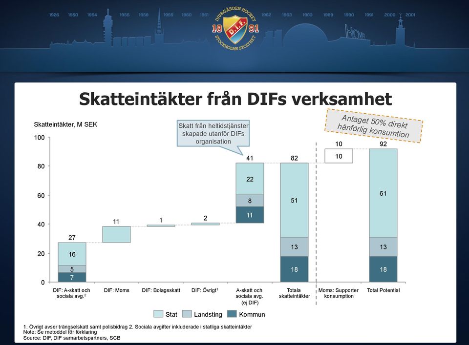 2 DIF: Moms DIF: Bolagsskatt DIF: Övrigt 1 A-skatt och sociala avg.