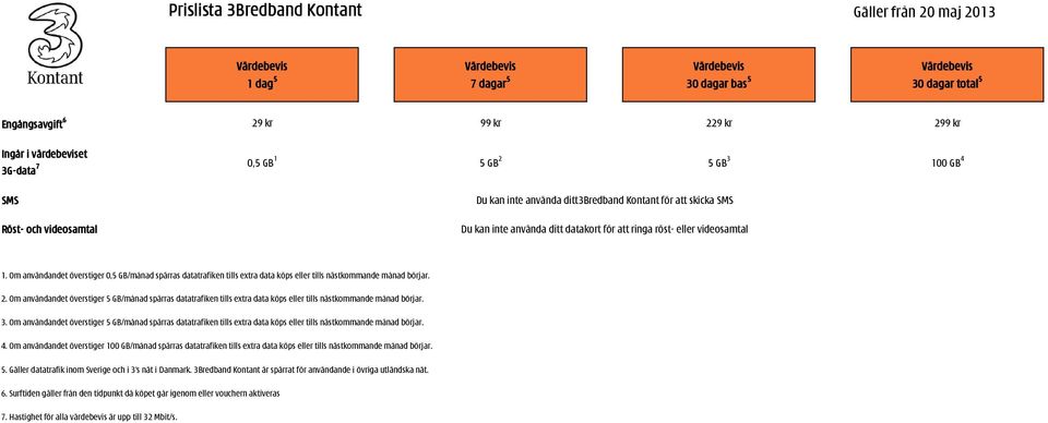 Om användandet överstiger 0,5 GB/månad spärras datatrafiken tills extra data köps eller tills nästkommande månad börjar. 2.