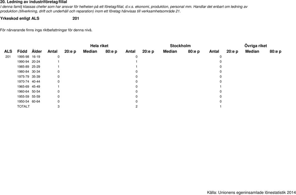 verksamhetsområde 21. Yrkeskod enligt ALS 201 För närvarande finns inga riktbefattningar för denna nivå.