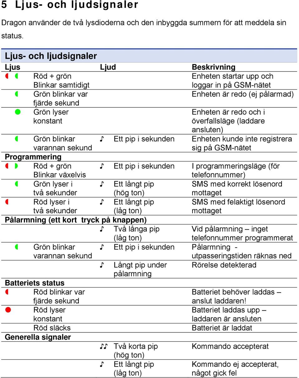 konstant Enheten är redo och i överfallsläge (laddare ansluten) Grön blinkar varannan sekund Ett pip i sekunden Enheten kunde inte registrera sig på GSM-nätet Programmering Röd + grön Blinkar