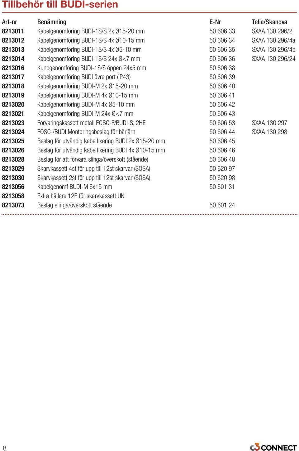 24x5 mm 50 606 38 8213017 Kabelgenomföring BUDI övre port (IP43) 50 606 39 8213018 Kabelgenomföring BUDI-M 2x Ø15-20 mm 50 606 40 8213019 Kabelgenomföring BUDI-M 4x Ø10-15 mm 50 606 41 8213020