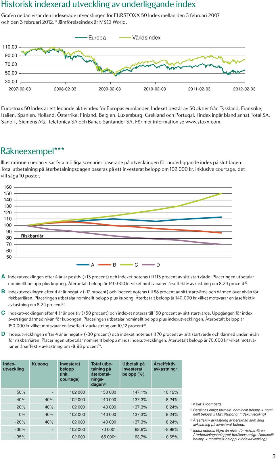 Europa Världsindex 110,00 90,00 70,00 50,00 30,00 2007-02-03 2008-02-03 2009-02-03 2010-02-03 2011-02-03 2012-02-03 Eurostoxx 50 Index är ett ledande aktieindex för Europas euroländer.