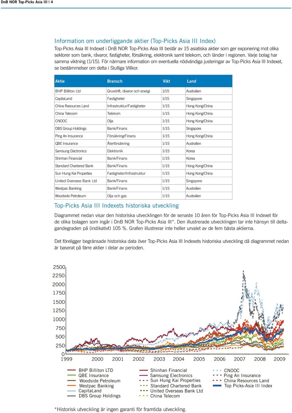 För närmare information om eventuella nödvändiga justeringar av Top-Picks Asia III Indexet, se bestämmelser om detta i Slutliga Villkor.