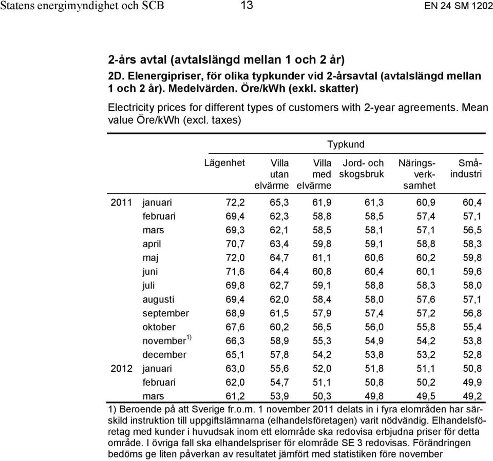 taxes) Lägenhet Villa utan elvärme Villa med elvärme Typkund Jord- och skogsbruk Näringsverksamhet Småindustri 2011 januari 72,2 65,3 61,9 61,3 60,9 60,4 februari 69,4 62,3 58,8 58,5 57,4 57,1 mars