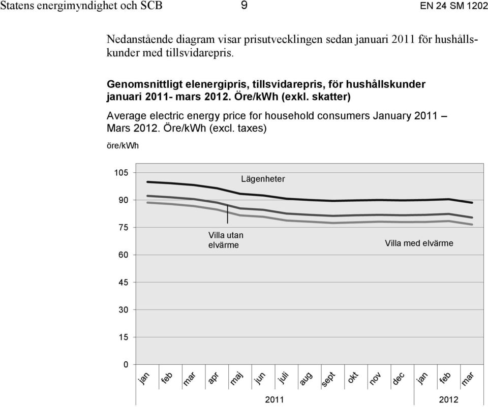 Genomsnittligt elenergipris, tillsvidarepris, för hushållskunder januari 2011- mars 2012. Öre/kWh (exkl.