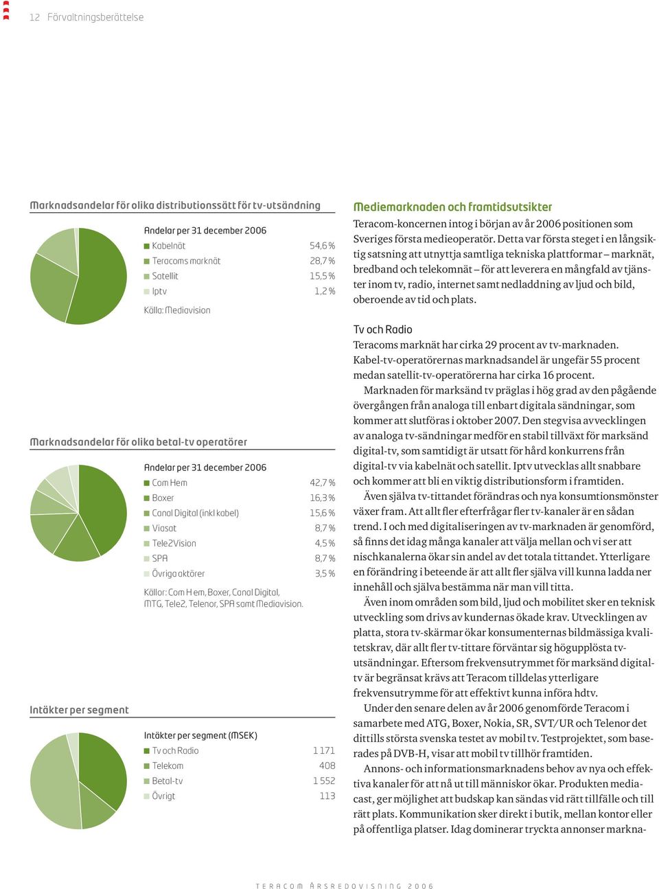 % Övriga aktörer 3,5 % Källor: Com H em, Boxer, Canal Digital, MTG, Tele2, Telenor, SPA samt Mediavision.
