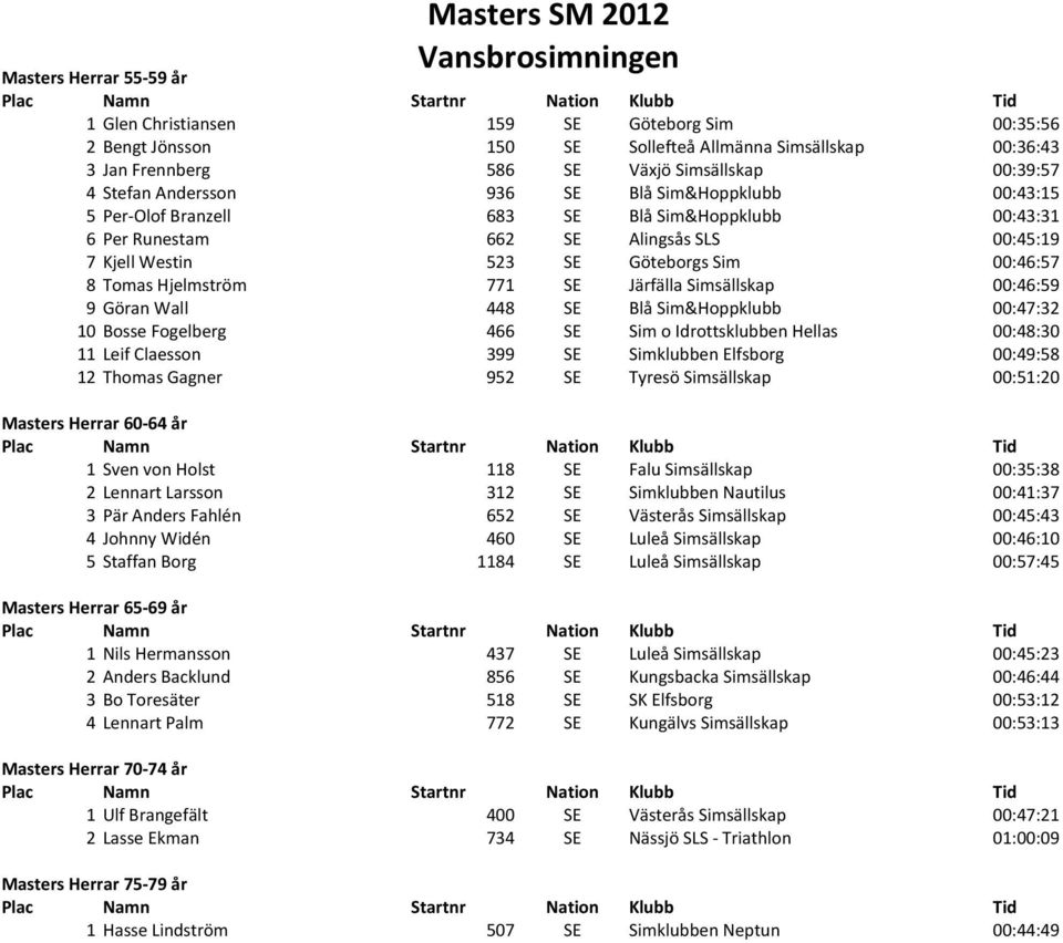 Hjelmström 771 SE Järfälla Simsällskap 00:46:59 9 Göran Wall 448 SE Blå Sim&Hoppklubb 00:47:32 10 Bosse Fogelberg 466 SE Sim o Idrottsklubben Hellas 00:48:30 11 Leif Claesson 399 SE Simklubben