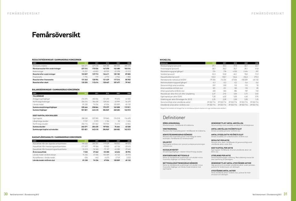 972-2 966-1 850 Resultat efter finansnetto 151 263 128 994 131 439 117 216 85 953 Resultat efter skatt 133 255 115 614 120 467 107 677 79 967 BALANSRÄKNINGAR I SAMMANDRAG KONCERNEN ksek 2012 2011